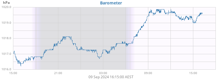 Barometer