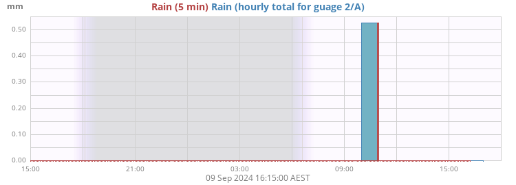 Rain 2/A