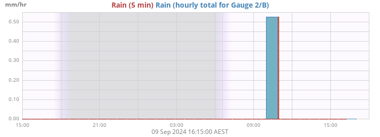 Rain 2/B