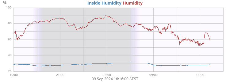 Humidity