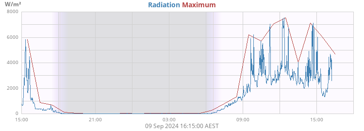 Radiation