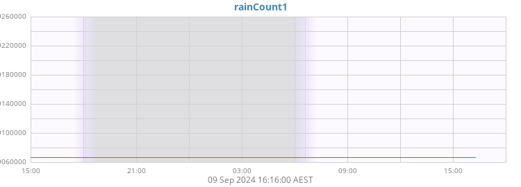 rainCount1