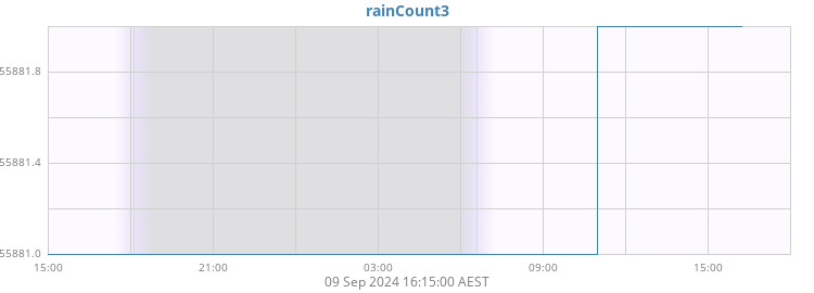 rainCount3