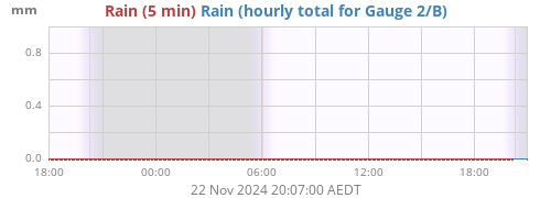 Rain 2/B