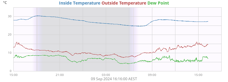 Outside Temperature