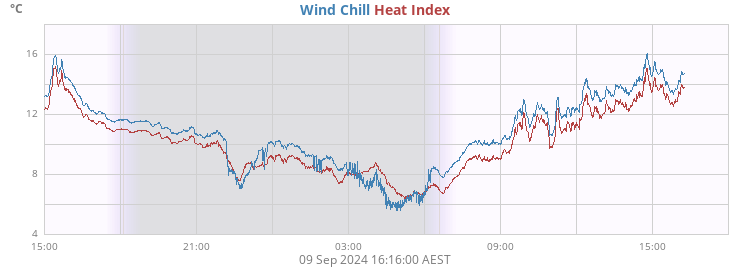 apparent temperature