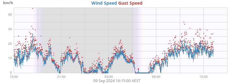 Wind Speed