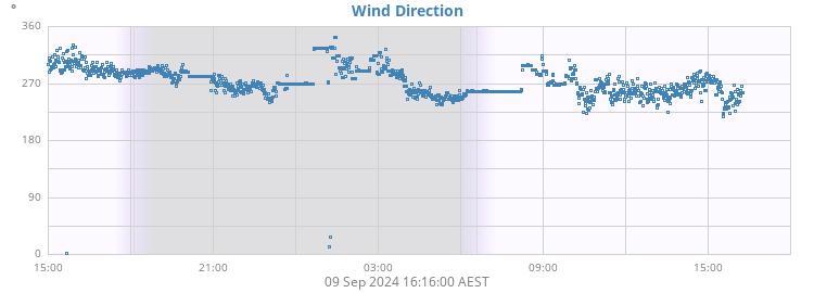 Wind Direction