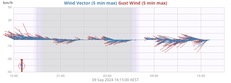 Wind Vector