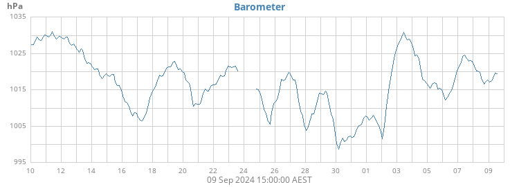 Barometer