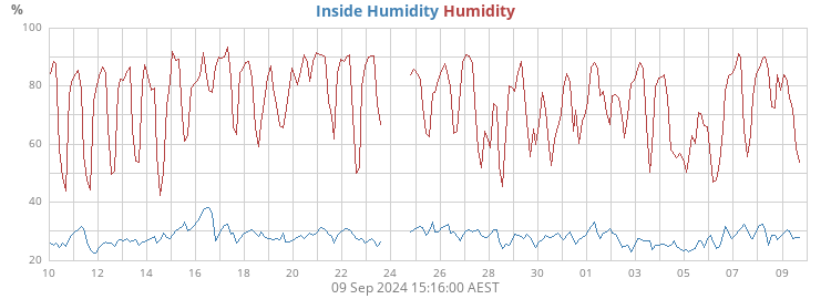 Humidity