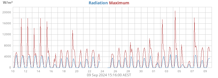 Radiation