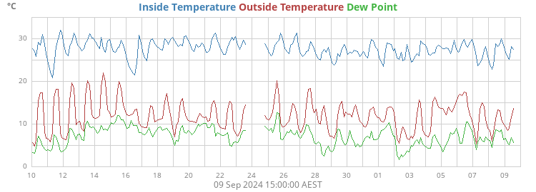 Outside Temperature