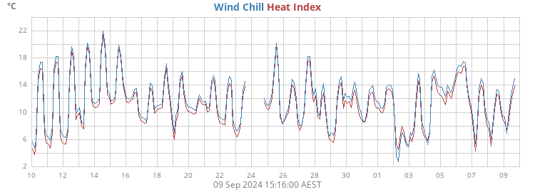 apparent temperature