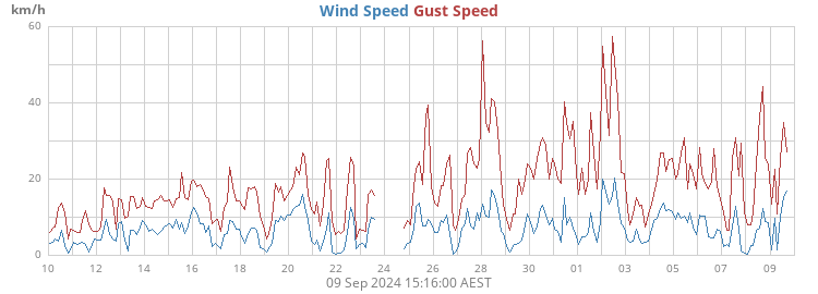 Wind Speed