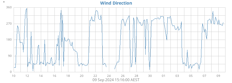 Wind Direction