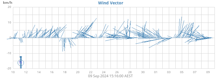 Wind Vector