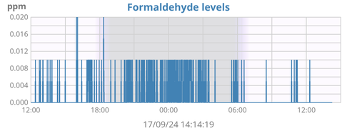 Formaldehyde Levels