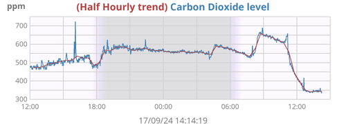 Carbon dioxide levels