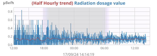 Radiation dosage level