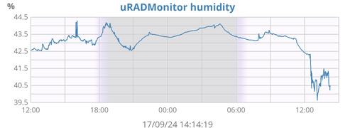 uRADMonitor humidity