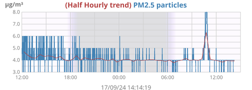 2.5 particulates