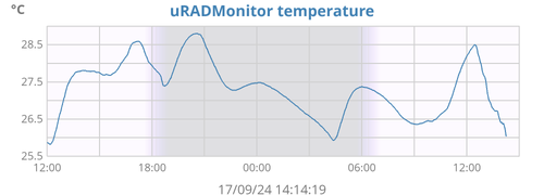 uRADMonitor temperature