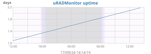 uRADMonitor uptime