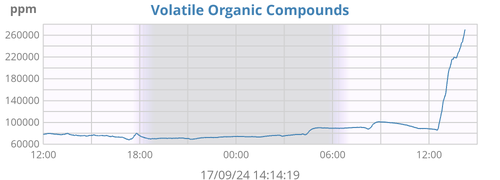 Volatile organic compounds