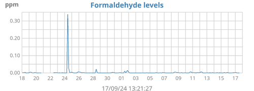 Formaldehyde Levels