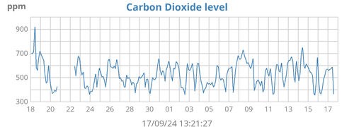 Carbon dioxide levels