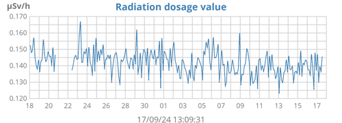 Radiation dosage level