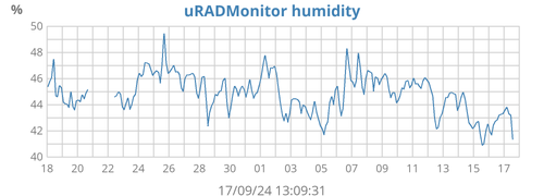 uRADMonitor humidity