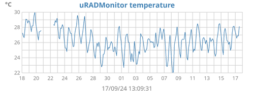 uRADMonitor temperature