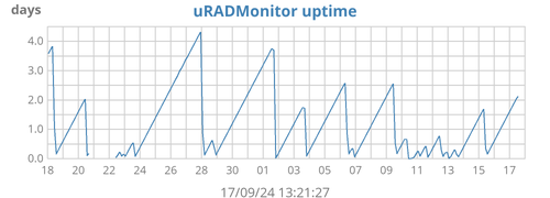 uRADMonitor uptime