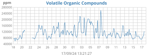 Volatile organic compounds