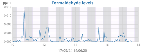 Formaldehyde Levels