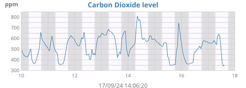 Carbon dioxide levels