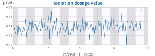 Radiation dosage level