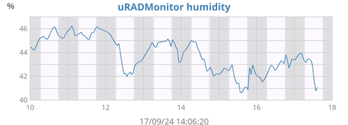 uRADMonitor humidity