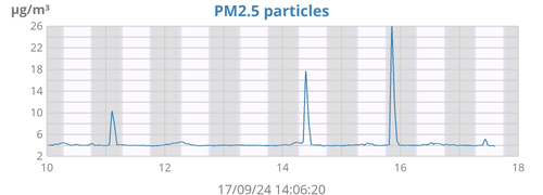 2.5 particulates