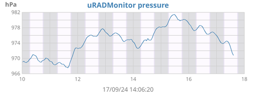 uRADMonitor pressure