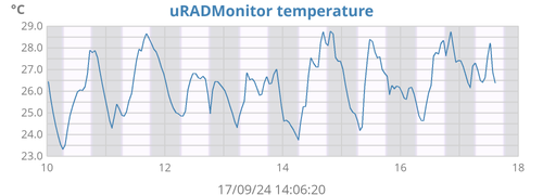 uRADMonitor temperature