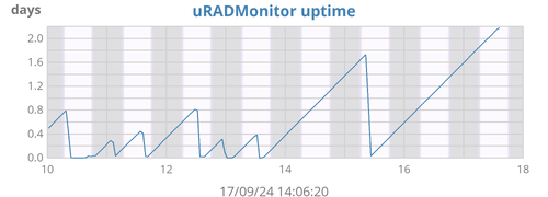 uRADMonitor uptime