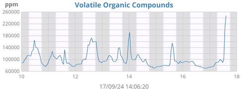 Volatile organic compounds