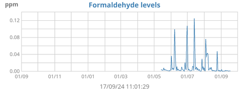 Formaldehyde Levels