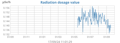 Radiation dosage level