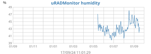 uRADMonitor humidity