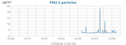 2.5 particulates