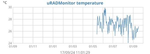 uRADMonitor temperature